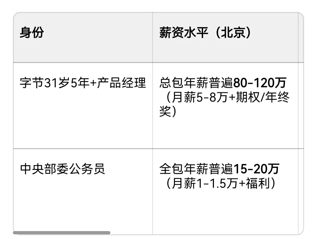 字节3-1产品经理与中央部委公务员薪资对比表