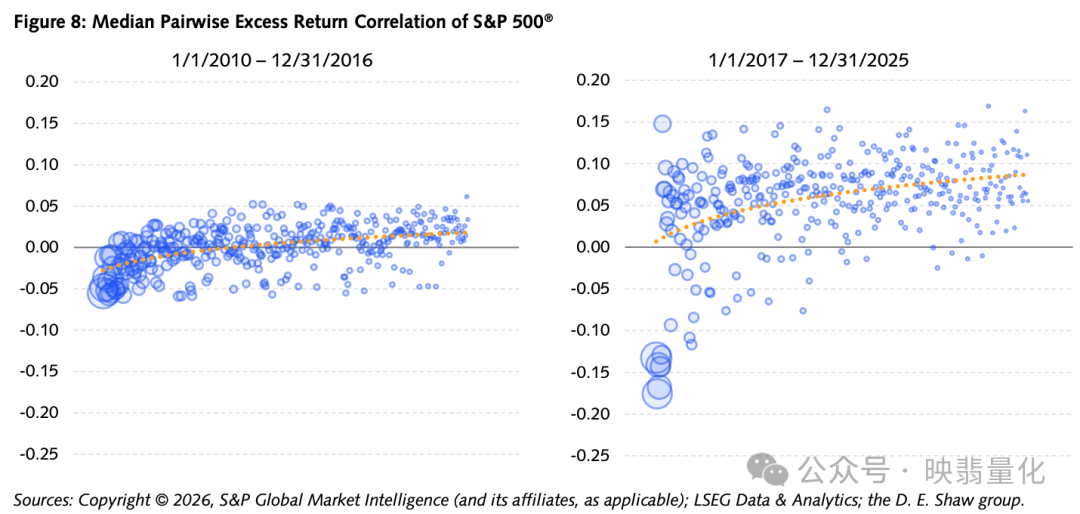 标普500指数中位数成对超额收益相关性散点图对比