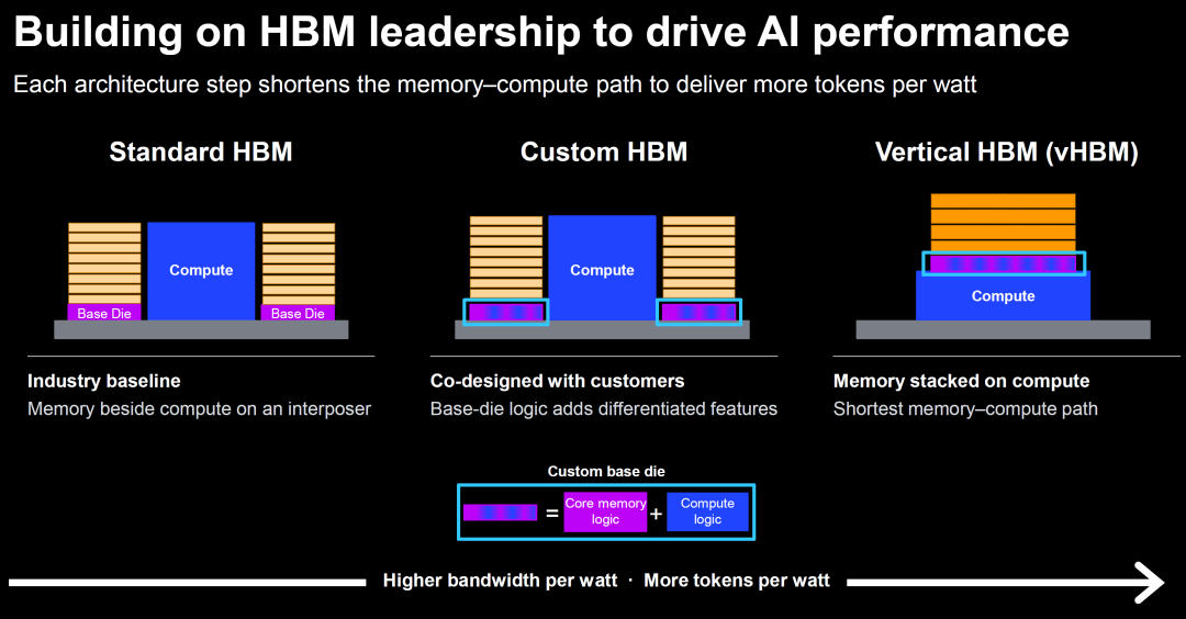 三种HBM架构对比图:Standard HBM、Custom HBM与Vertical HBM的性能演进方向