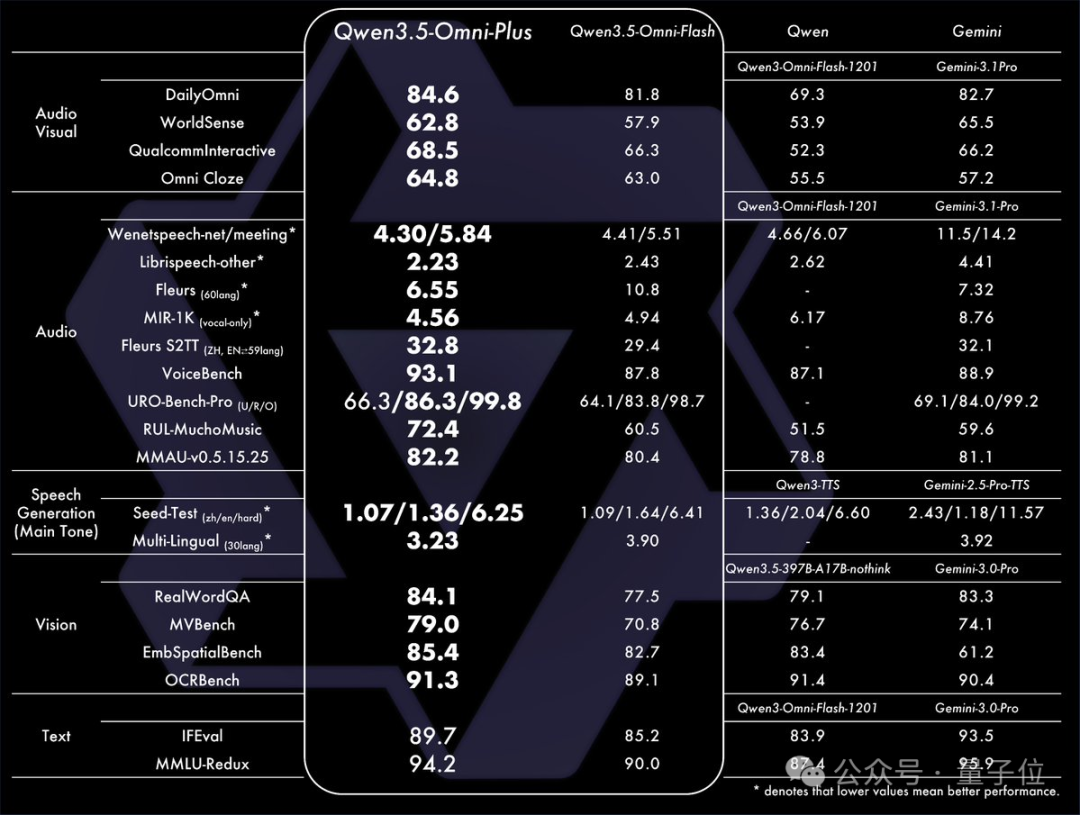 Qwen3.5-Omni性能对比表格
