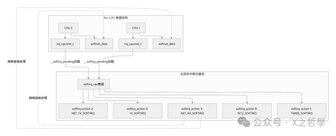 Linux软中断核心数据结构关系图