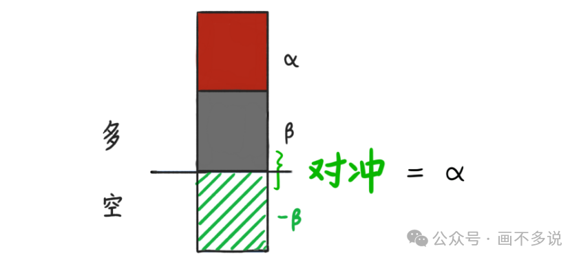 多空对冲原理示意图