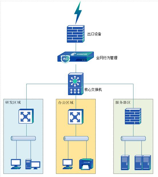企业网络出口层到服务器区架构拓扑