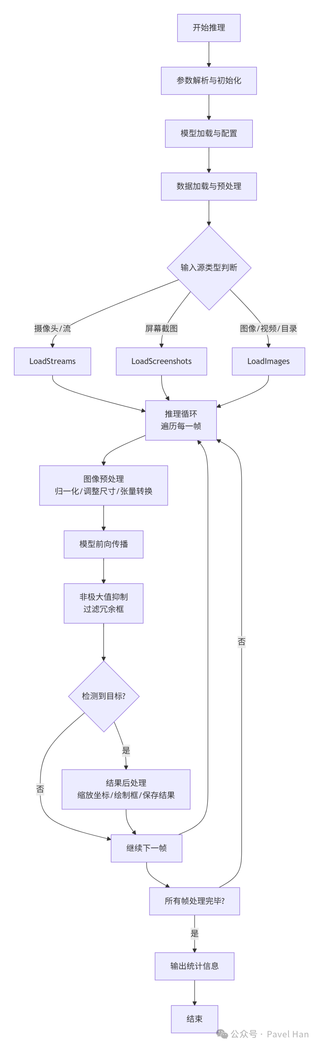 detect.py执行流程图