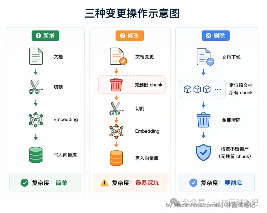 三种变更操作示意图：新增文档切割写入，修改文档先删旧chunk再重新入库，删除文档彻底清除所有chunk