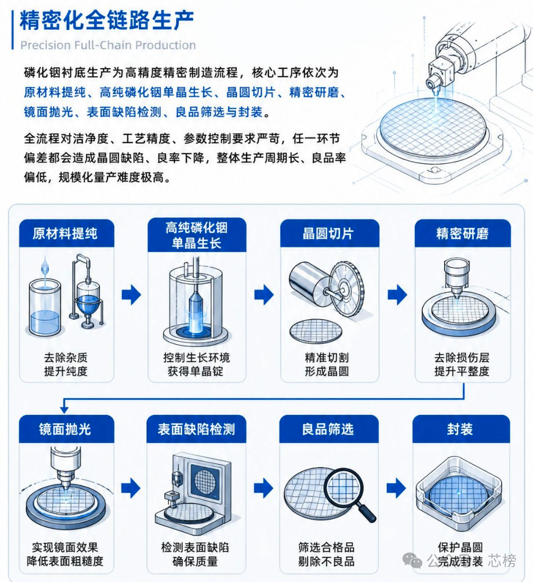 磷化铟衬底全链路精密化生产流程图