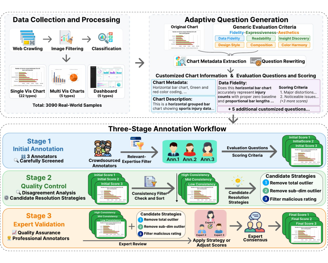 VisJudge-Bench的数据收集、问题生成与三阶段标注工作流示意图