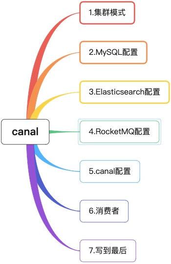 Canal同步MySQL到ES思维导图