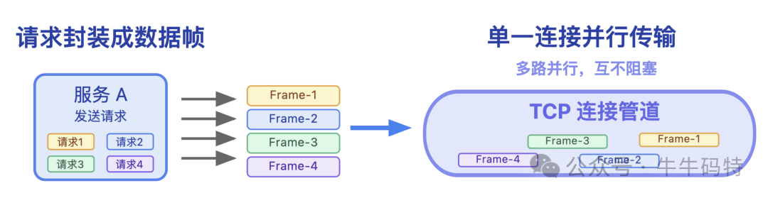 TCP连接多路复用示意图
