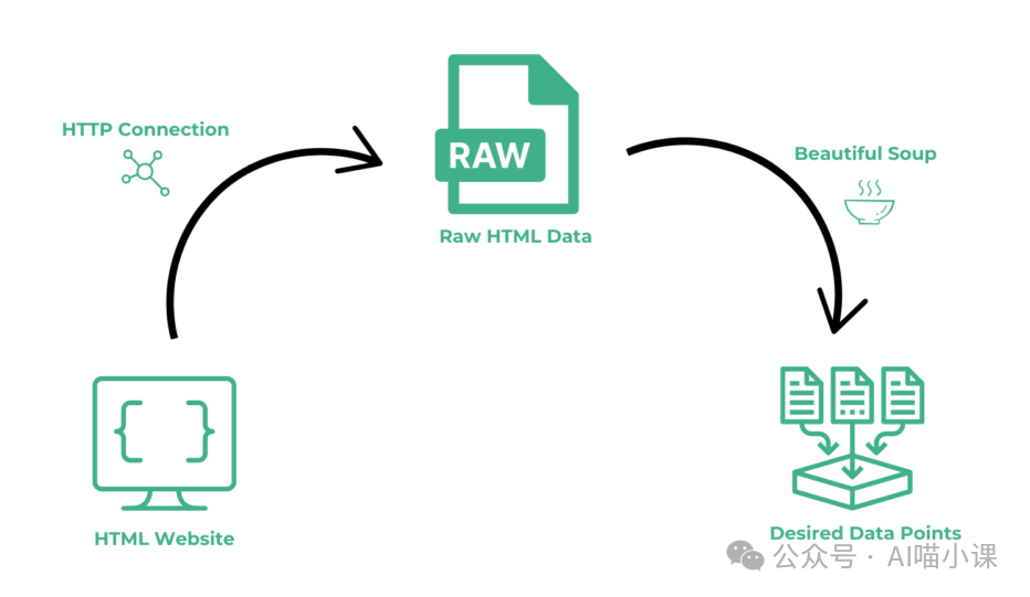 传统爬虫维护痛点