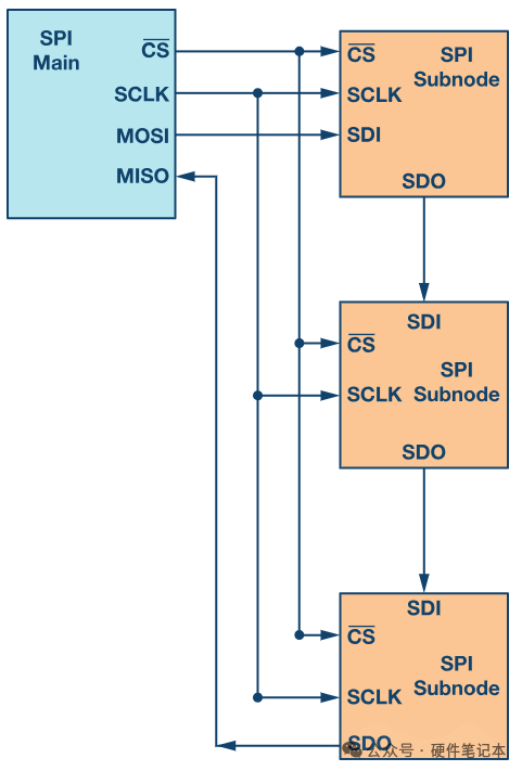 SPI多从机菊花链连接模式