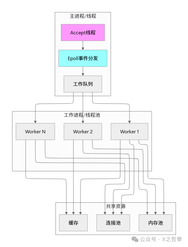 基于Epoll的高并发服务器架构模型图