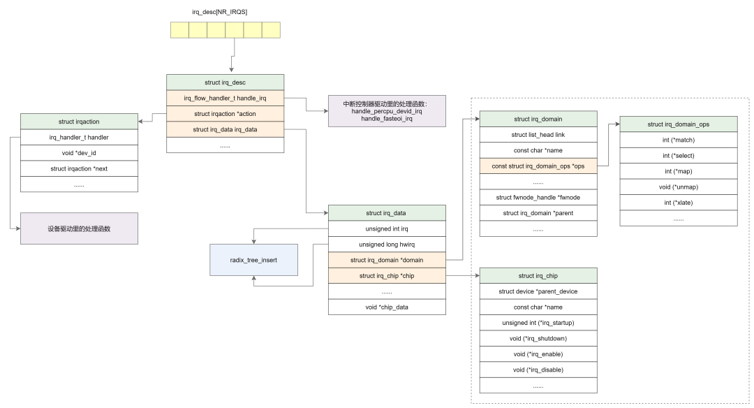 Linux中断关键数据结构关系图