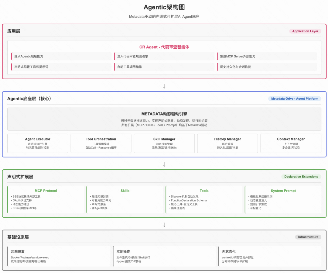 Metadata驱动的声明式可扩展AI Agent底座架构图