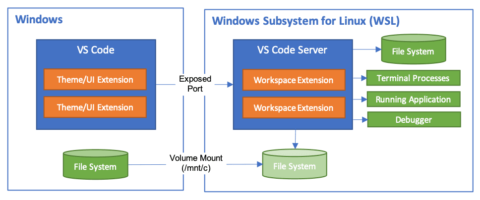 VS Code 与 WSL 协同工作架构图