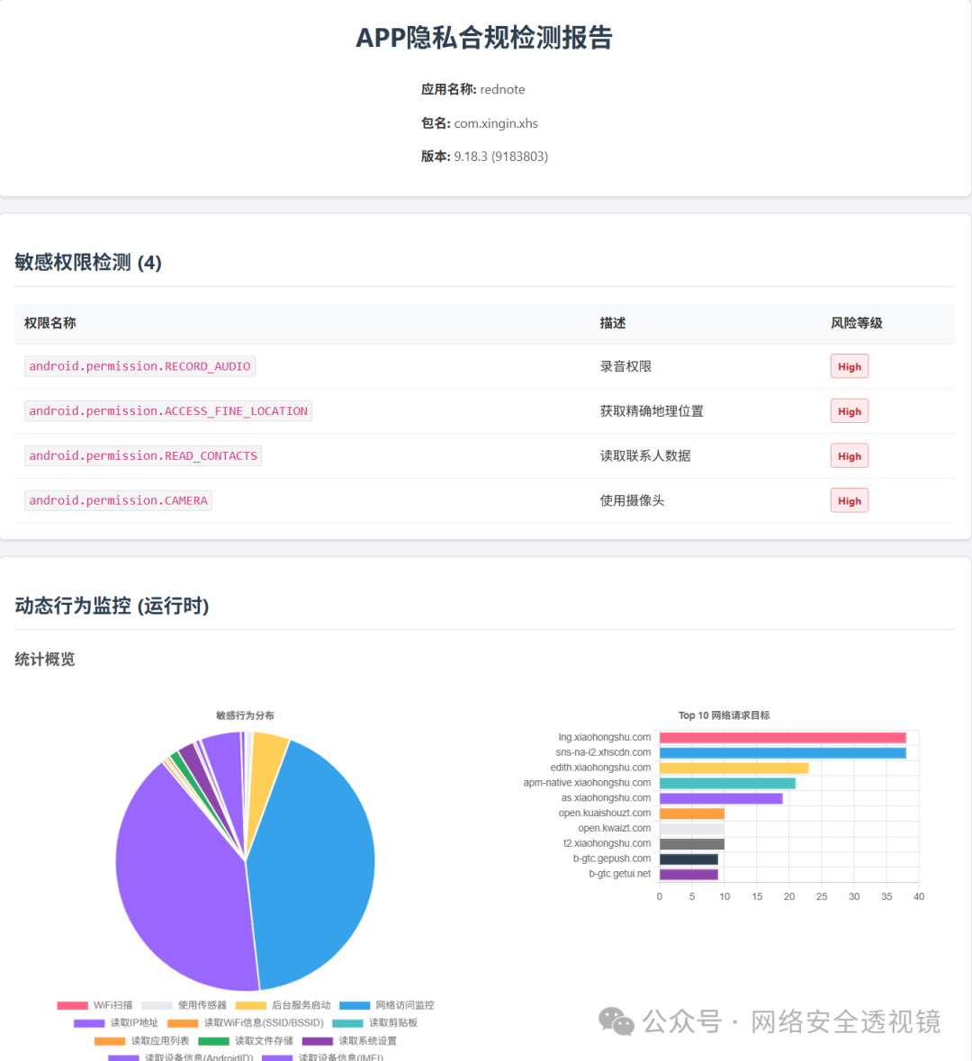 APP隐私合规检测报告概览页,展示敏感权限与行为分布