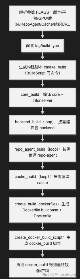 Triton Server Docker镜像构建流程图