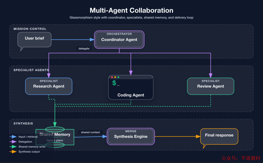 Style 5 Glassmorphism — 多 Agent 协作图，深色渐变背景，毛玻璃卡片，适合产品展示和演讲 PPT