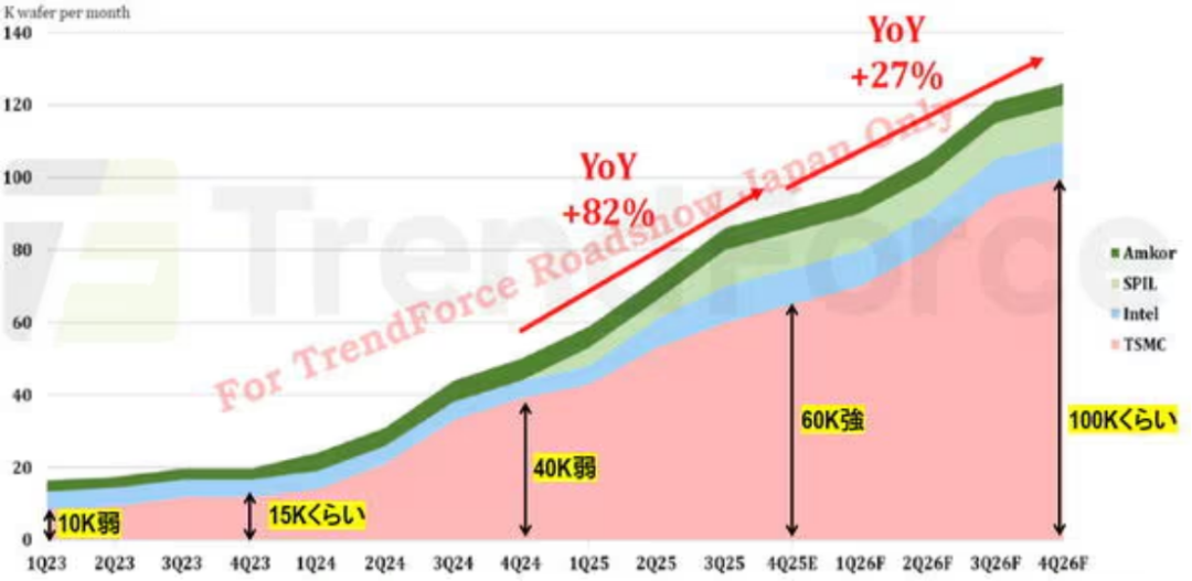 2.5D (CoWoS) 封装产能趋势图