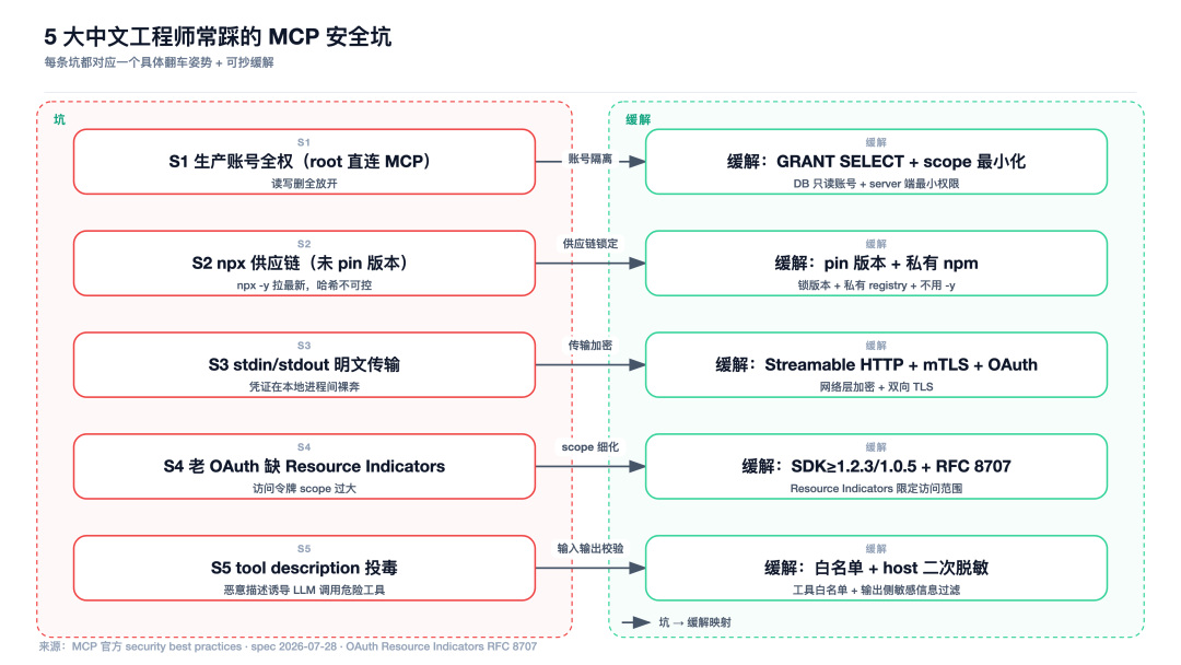 5 大 MCP 安全坑与缓解方案对照图