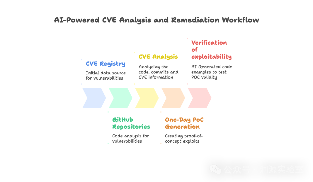 AI驱动的CVE分析与利用工作流