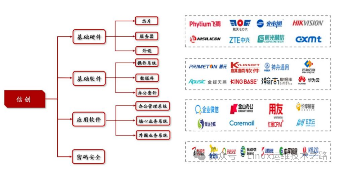 信创（信息技术应用创新）产业链生态结构图