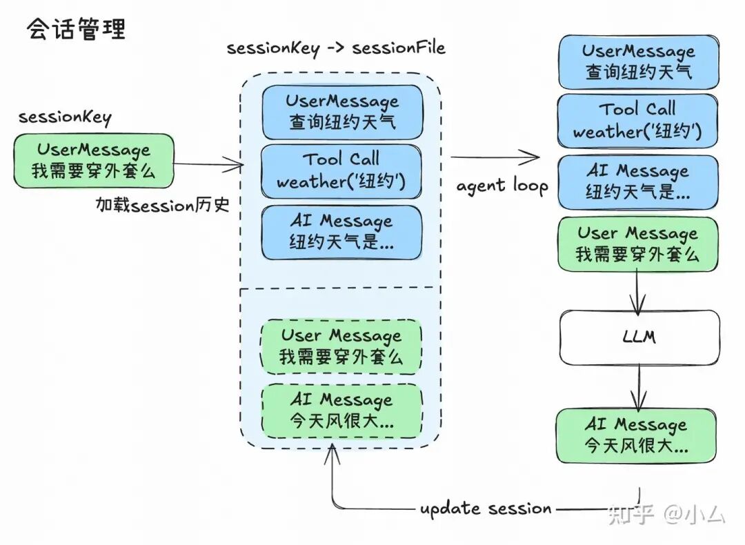 会话管理流程图