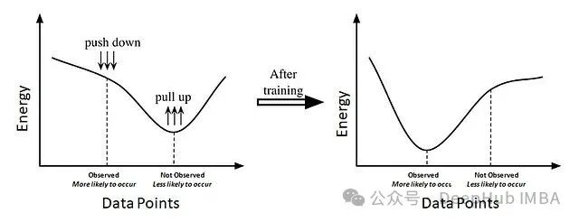 训练前后能量函数变化对比图