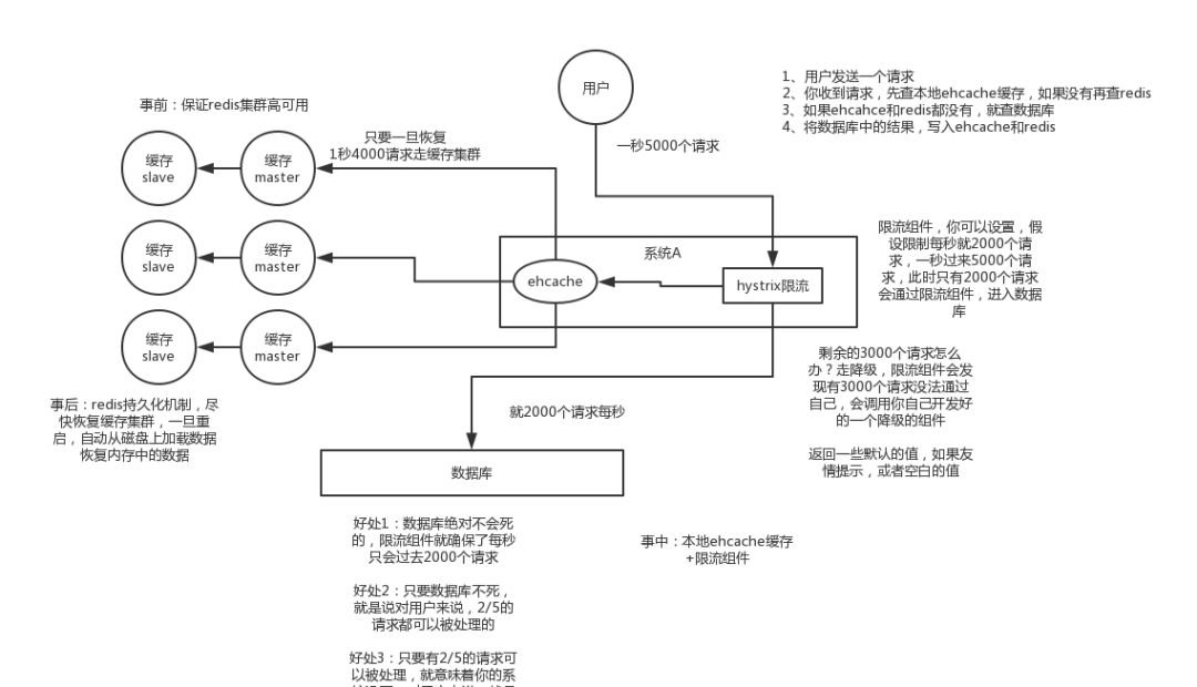 缓存雪崩处理全链路架构图：包含事前高可用、事中本地缓存与限流、事后持久化恢复