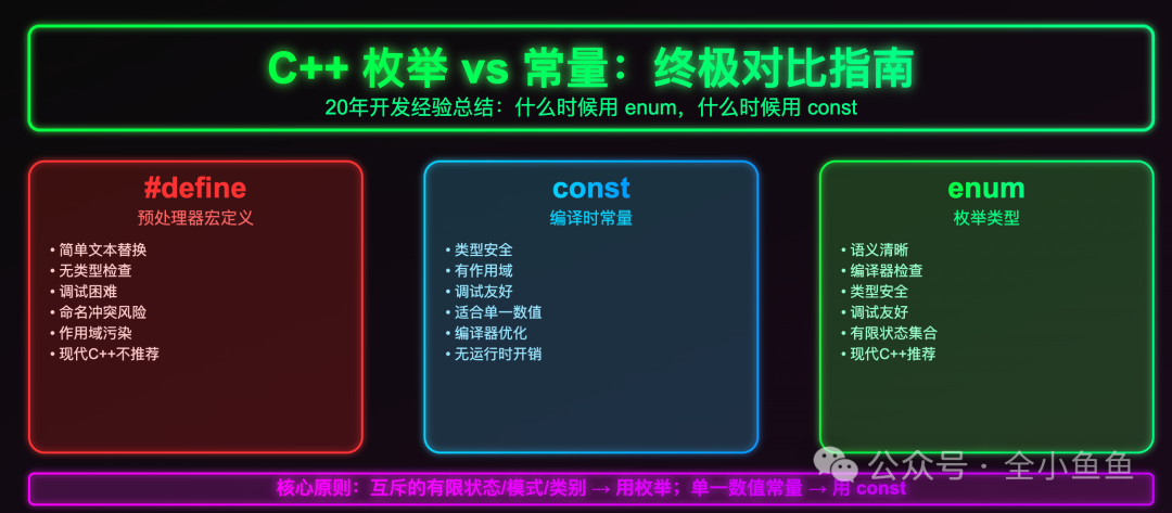 枚举、常量、宏定义技术对比图