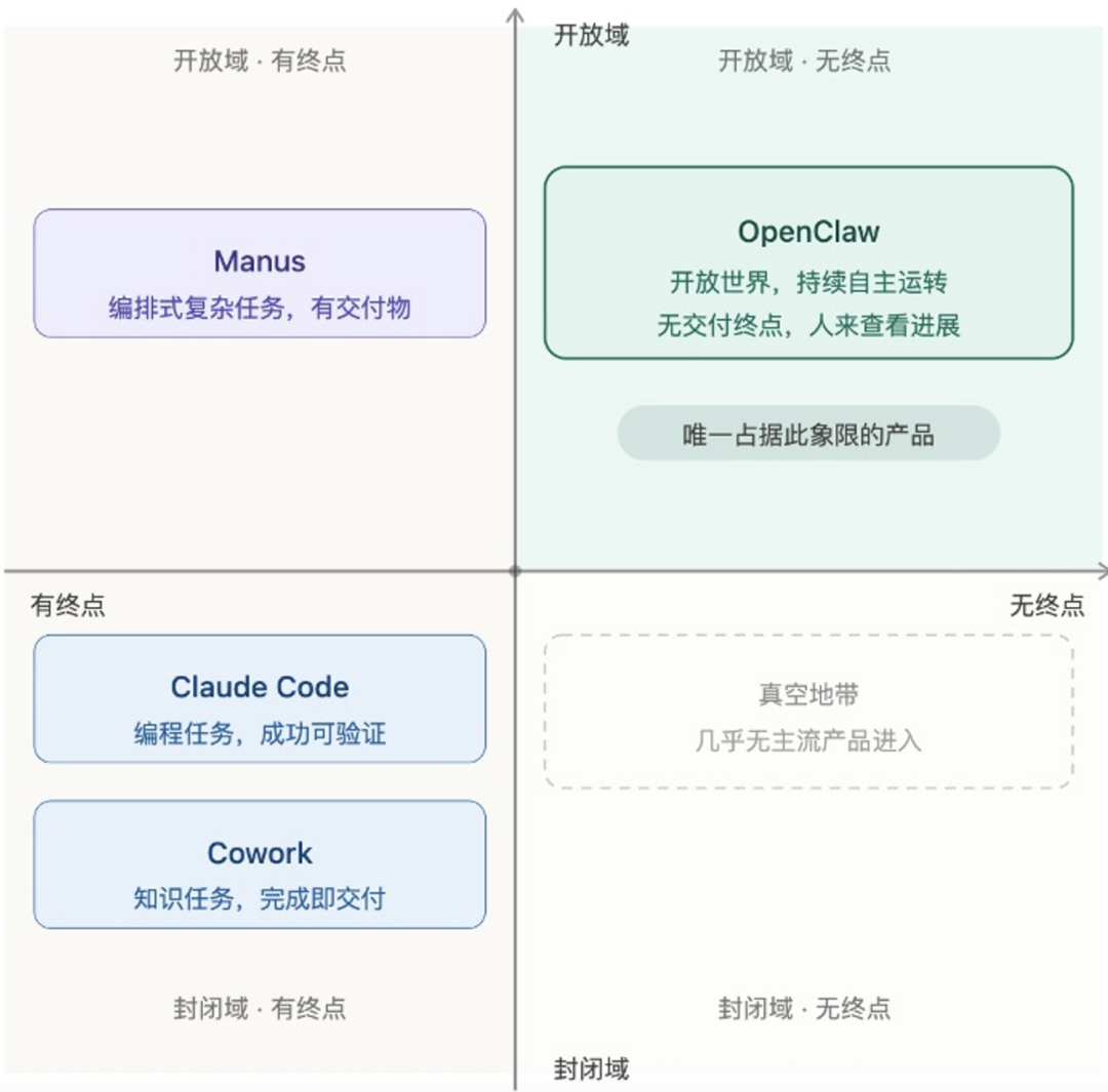 一张四象限分类图，横轴为开放域与封闭域，纵轴为有终点与无终点。左上角开放域·有终点区域包含Manus，描述为‘编排式复杂任务，有交付物’；右上角开放域·无终点区域包含OpenClaw，描述为‘开放世界，持续自主运转，无交付终点，人来查看进展’，并标注‘唯一占据此象限的产品’；左下角封闭域·有终点区域包含Claude Code和Cowork，分别描述为‘编程任务，成功可验证’和‘知识任务，完成即交付’；右下角封闭域·无终点区域为‘真空地带’，描述为‘几乎无主流产品进入’。
