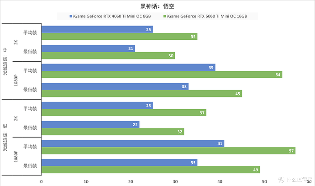 ITX装机标杆，iGame GeForce RTX 5060 Ti Mini OC 16GB性能测试