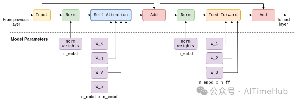 LLaMA-7B单个Transformer层计算图与模型参数