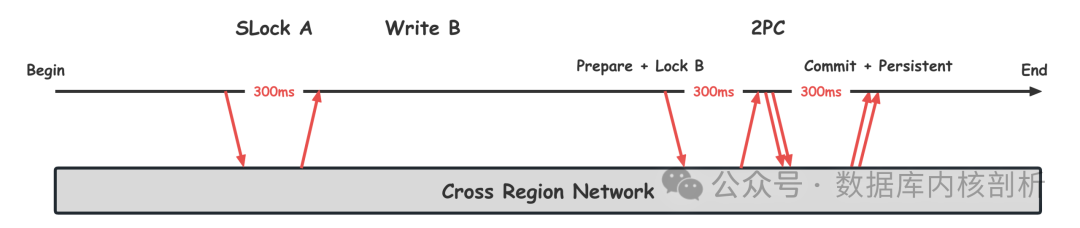 Spanner 跨地域事务优化后的时间轴