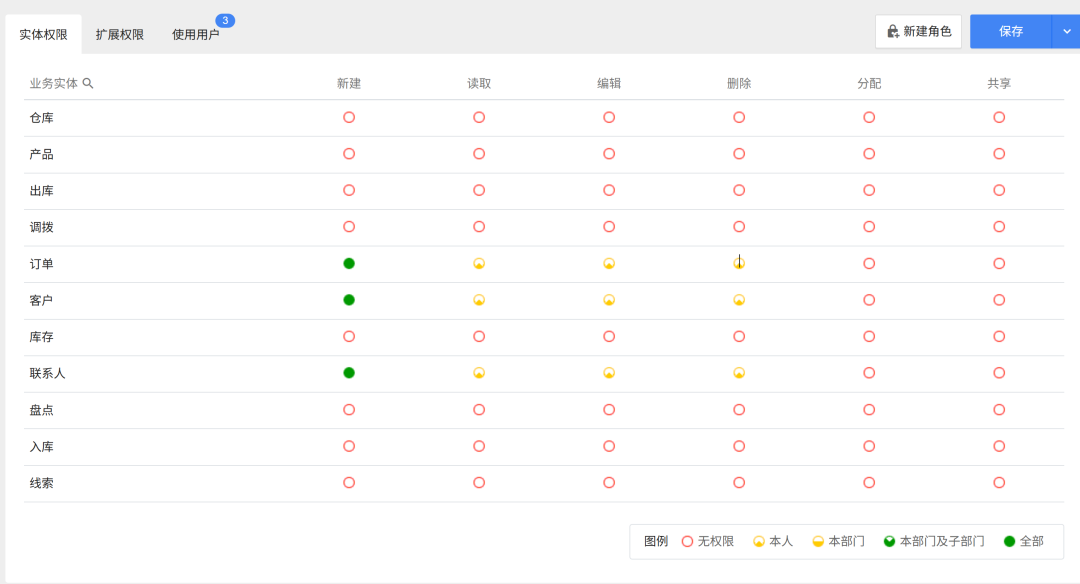 实体权限配置表格，用彩色圆点设置各实体的新建、读取、编辑等权限