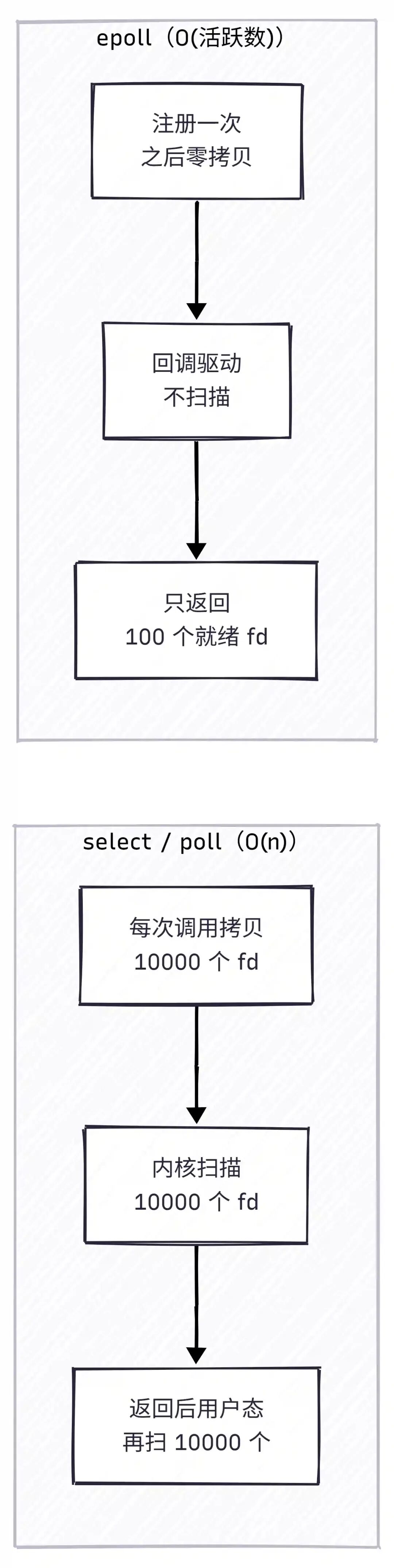 epoll 与 select poll 性能对比图