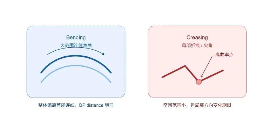 Bending 与 Creasing 对比