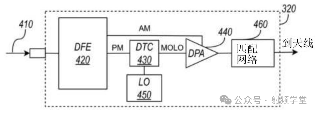 RF收发器发送路径信号流程图