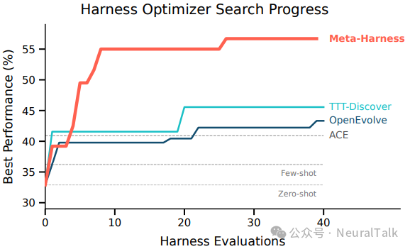 文本分类任务上各优化器的搜索进度对比