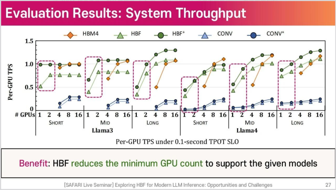 HBF 降低支持大模型所需的最低 GPU 数量