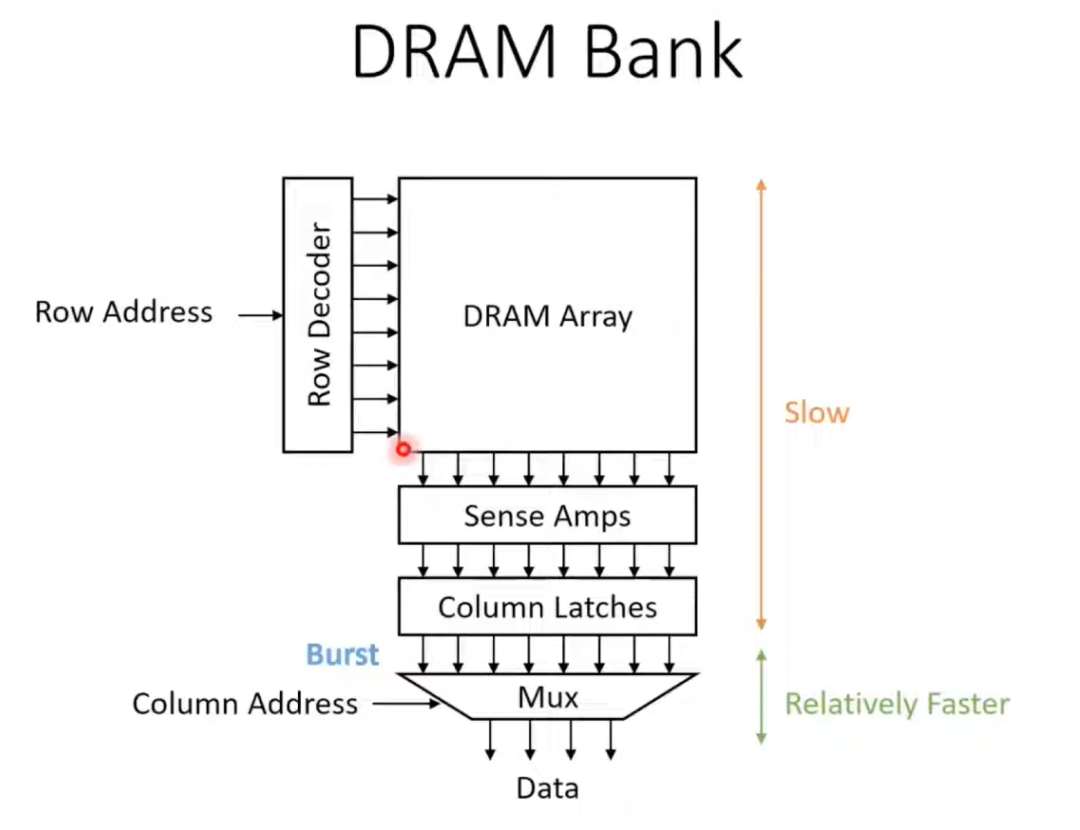DRAM Bank内部访问流程示意图