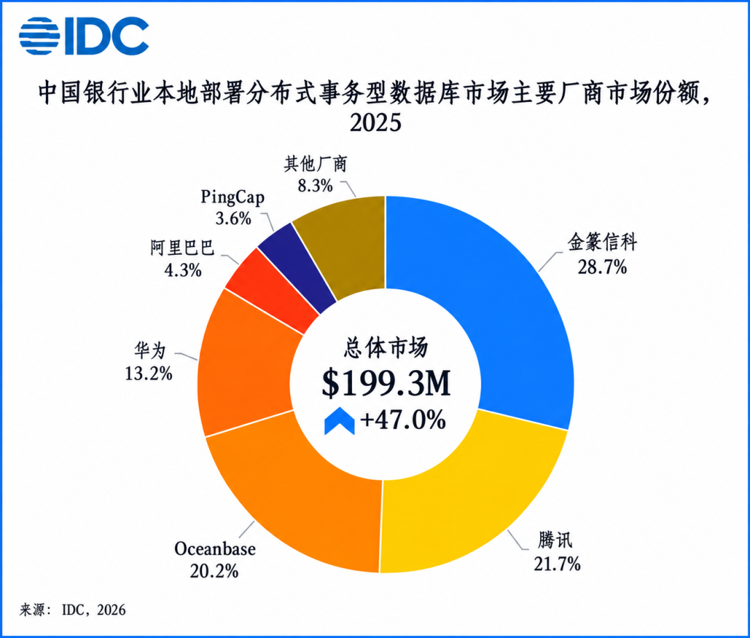 IDC 2025年中国银行业本地部署分布式事务型数据库市场份额环形图