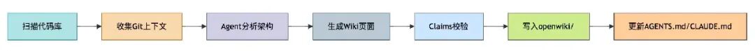 OpenWiki七步生成流程图,从扫描代码库到更新AGENTS.md