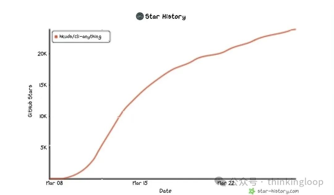hkuds/cli-anything GitHub星标增长趋势图