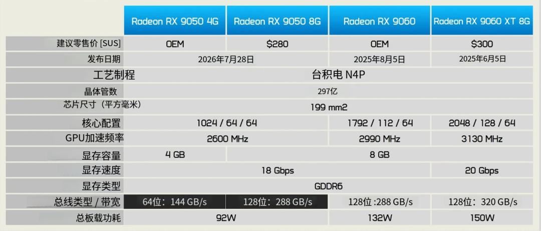Radeon RX 9050 系列规格参数对比表