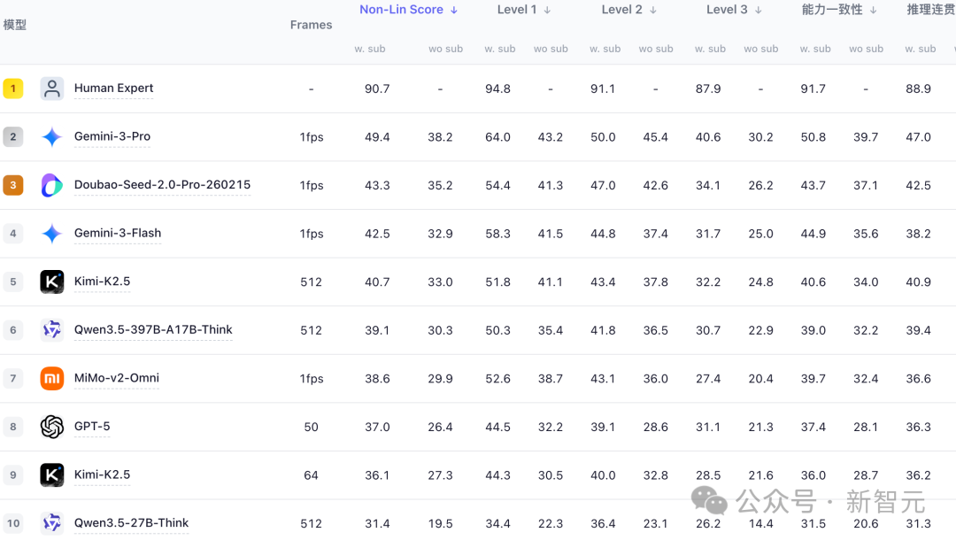 当前评测前10名模型性能对比