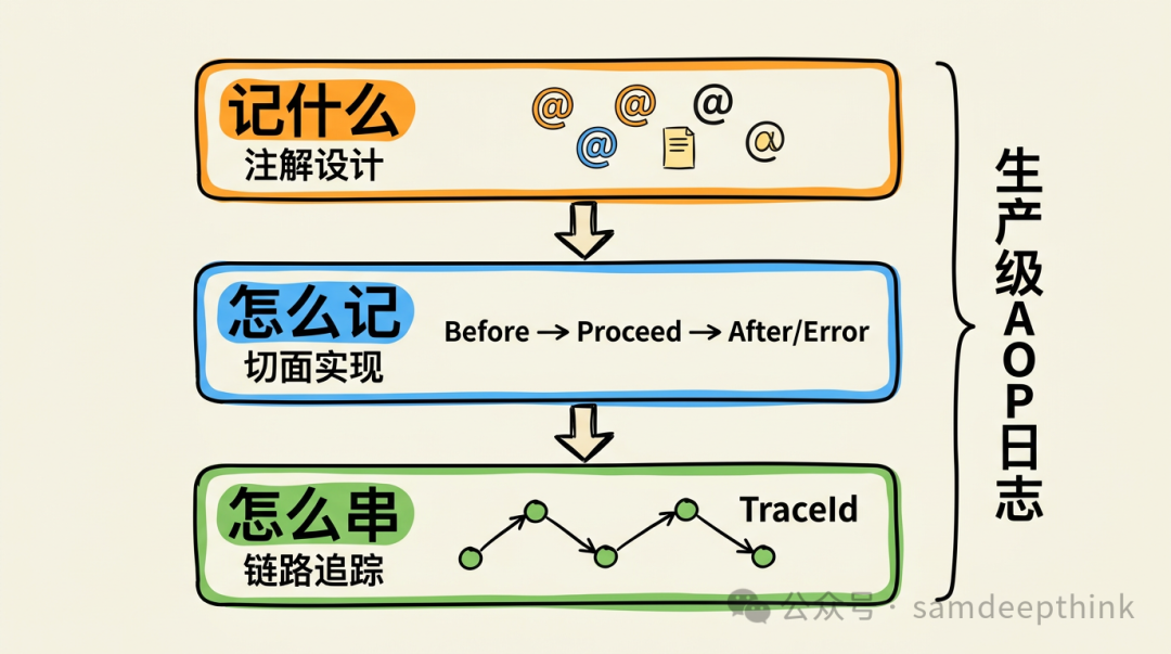 生产级AOP日志三层架构图