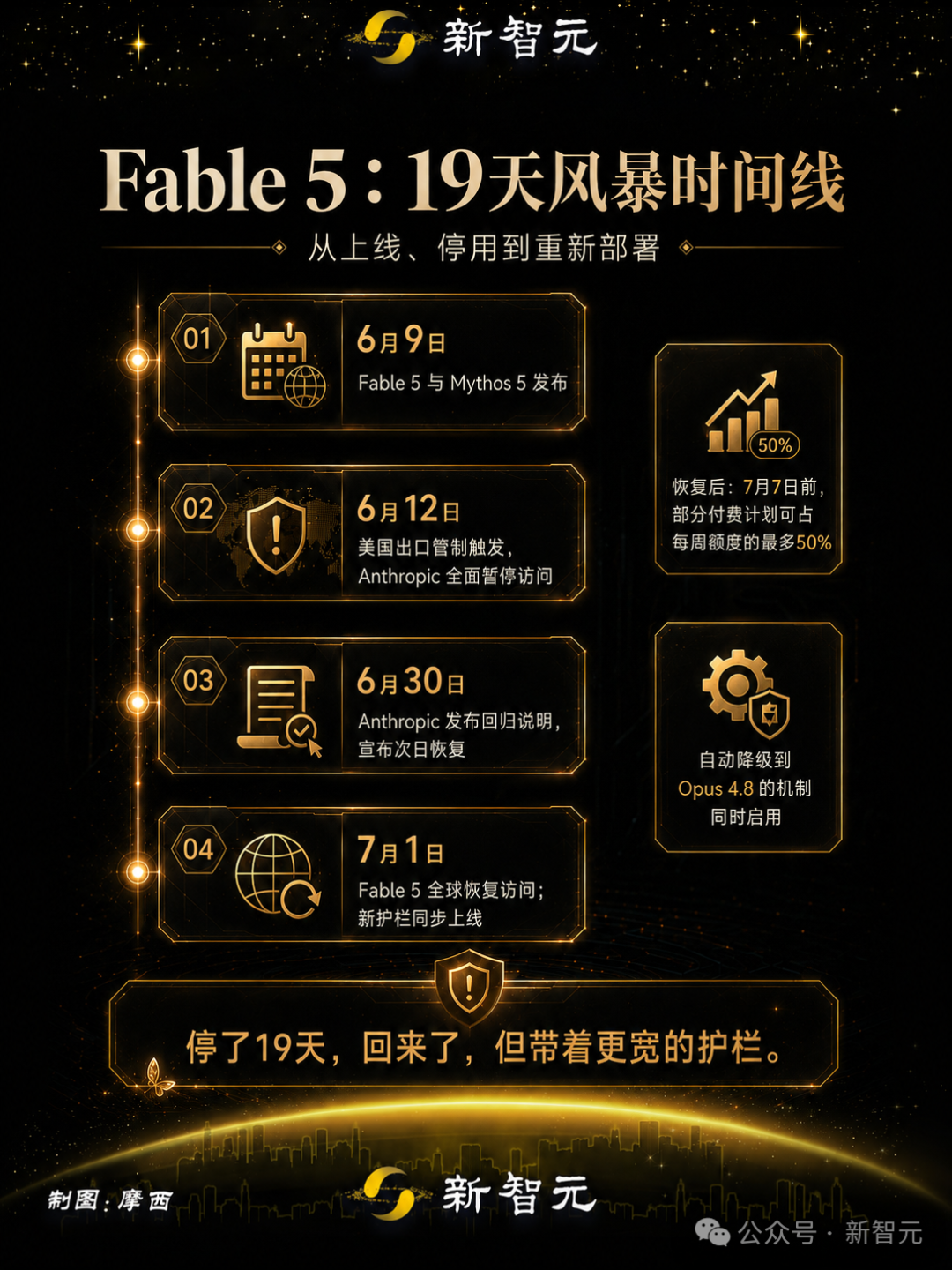 一张时间线信息图,梳理了Fable 5从6月9日发布到7月1日回归的19天风暴时间线。