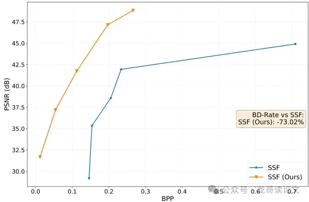 率失真性能对比曲线：微调后的SSF模型在相同PSNR下BPP显著降低