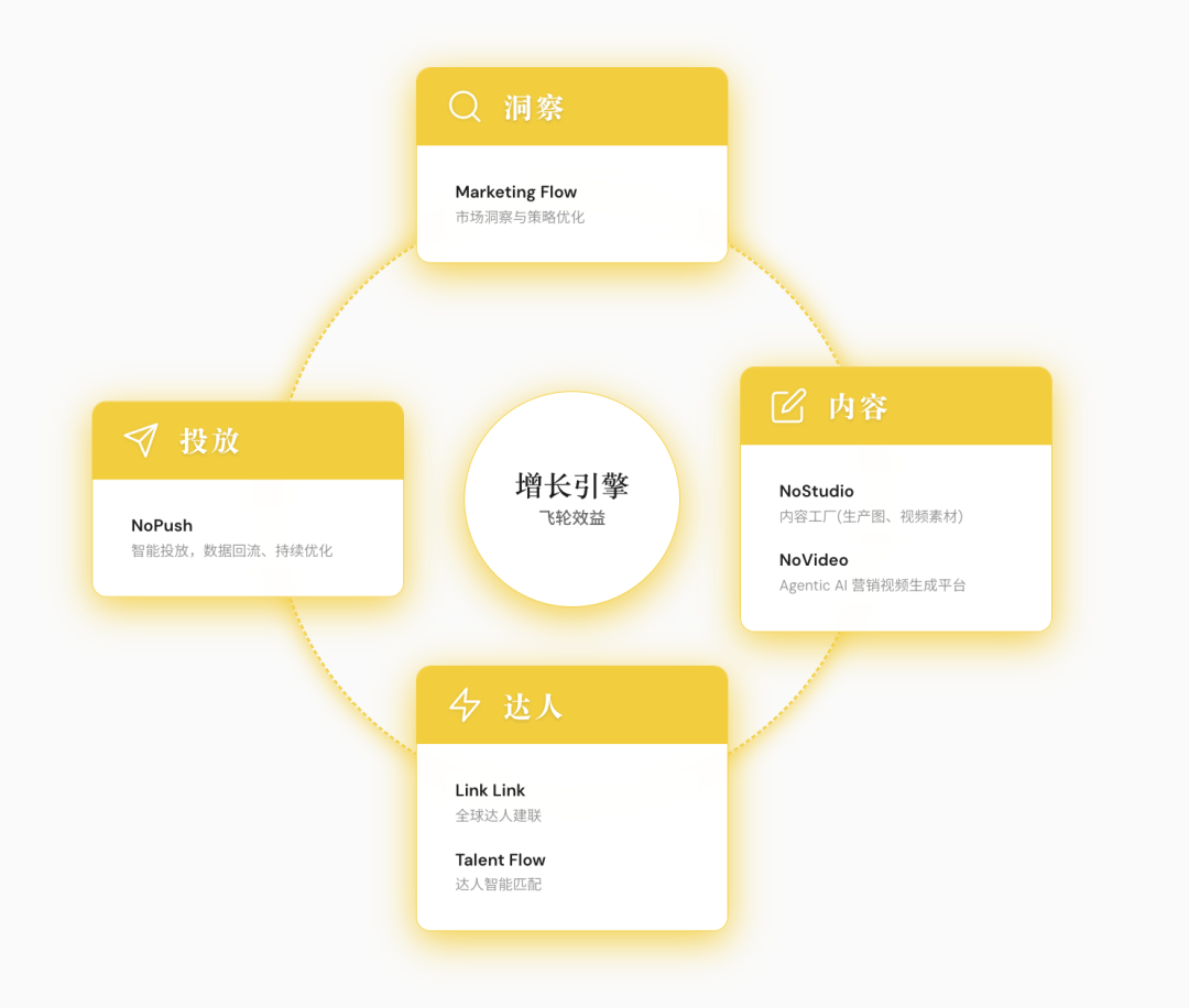 一站式电商品牌营销AI增长引擎的环形飞轮架构图